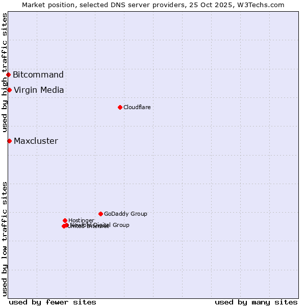 Market position of Maxcluster vs. Virgin Media vs. Bitcommand