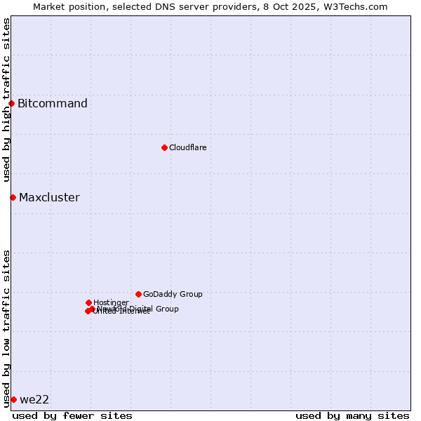 Market position of we22 vs. Maxcluster vs. Bitcommand