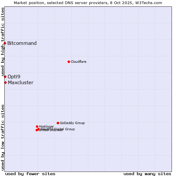 Market position of Maxcluster vs. Opti9 vs. Bitcommand