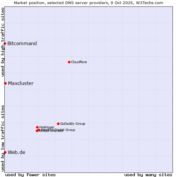 Market position of Maxcluster vs. Web.de vs. Bitcommand