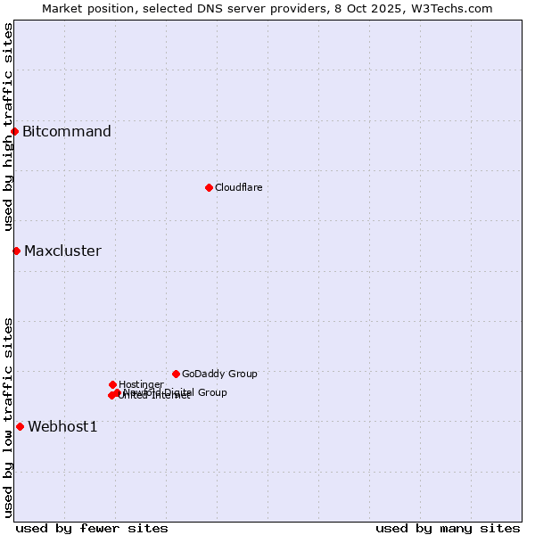 Market position of Webhost1 vs. Maxcluster vs. Bitcommand