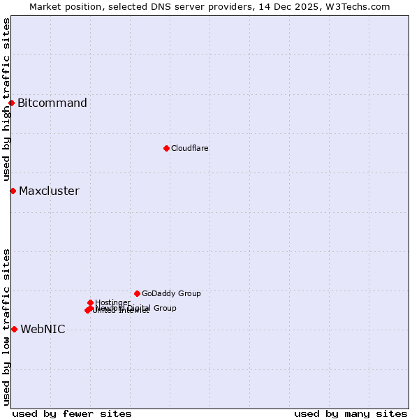 Market position of WebNIC vs. Maxcluster vs. Bitcommand