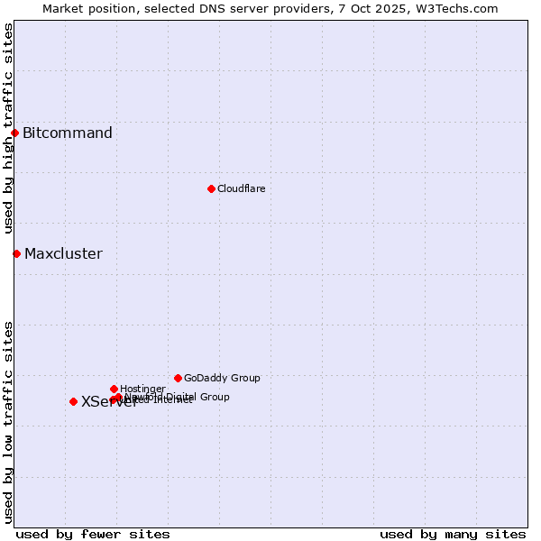 Market position of XServer vs. Maxcluster vs. Bitcommand