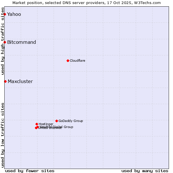 Market position of Maxcluster vs. Bitcommand vs. Yahoo