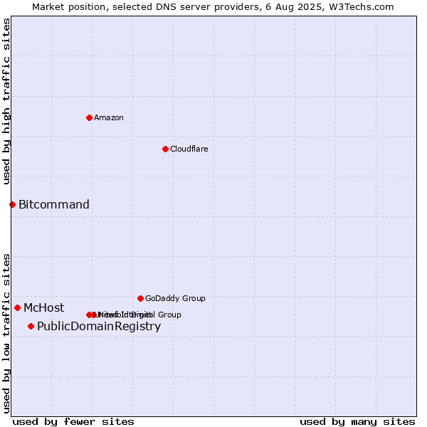 Market position of PublicDomainRegistry vs. McHost vs. Bitcommand