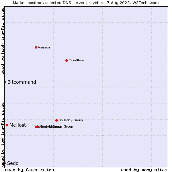 Market position of McHost vs. Bitcommand vs. Sedo