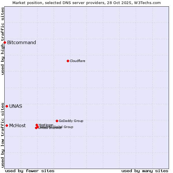 Market position of McHost vs. UNAS vs. Bitcommand