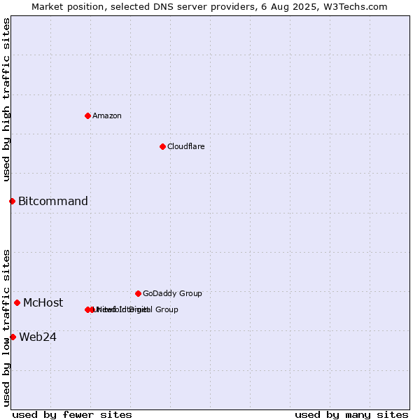 Market position of McHost vs. Web24 vs. Bitcommand