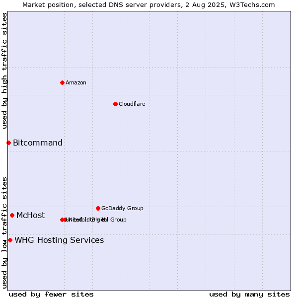 Market position of McHost vs. WHG Hosting Services vs. Bitcommand