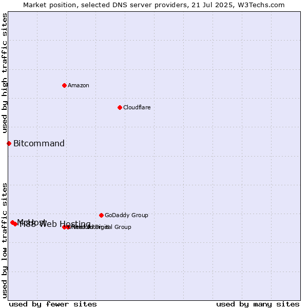 Market position of H88 Web Hosting vs. McHost vs. Bitcommand