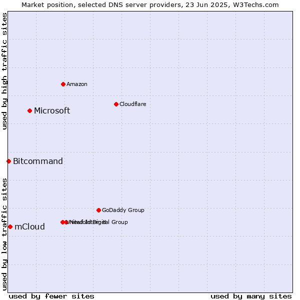 Market position of Microsoft vs. mCloud vs. Bitcommand