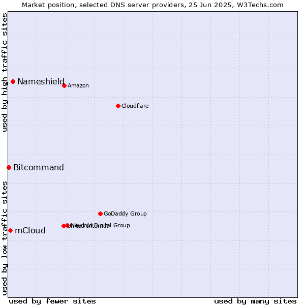Market position of Nameshield vs. mCloud vs. Bitcommand