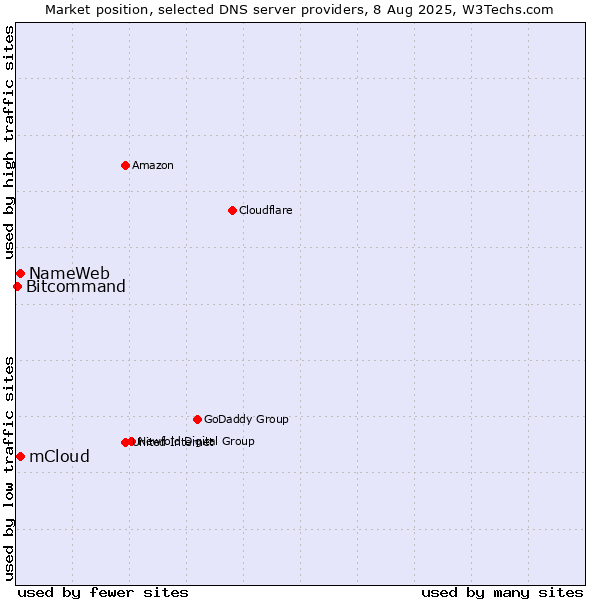 Market position of NameWeb vs. mCloud vs. Bitcommand