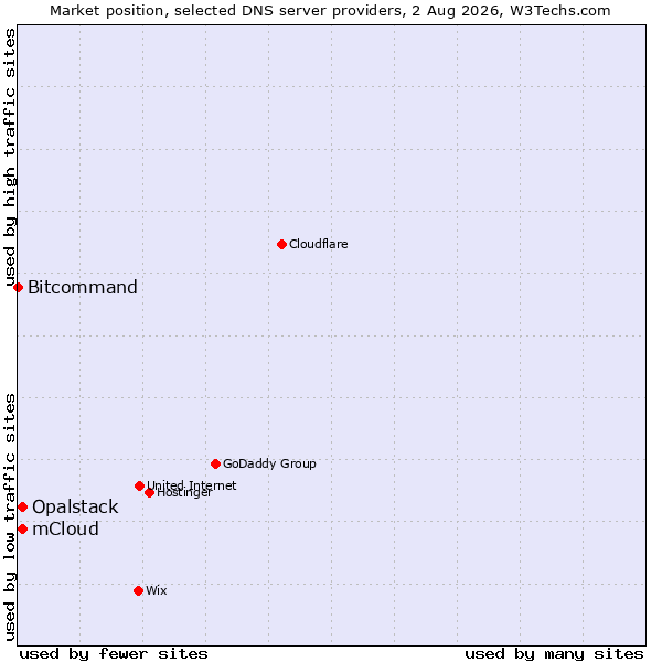 Market position of Opalstack vs. mCloud vs. Bitcommand