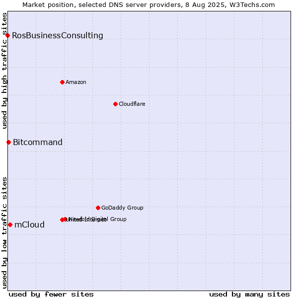 Market position of mCloud vs. Bitcommand vs. RosBusinessConsulting