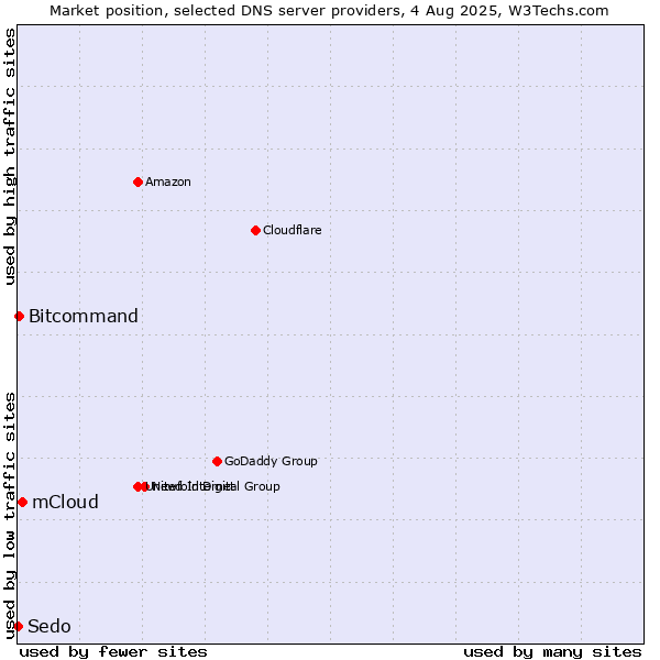 Market position of mCloud vs. Bitcommand vs. Sedo