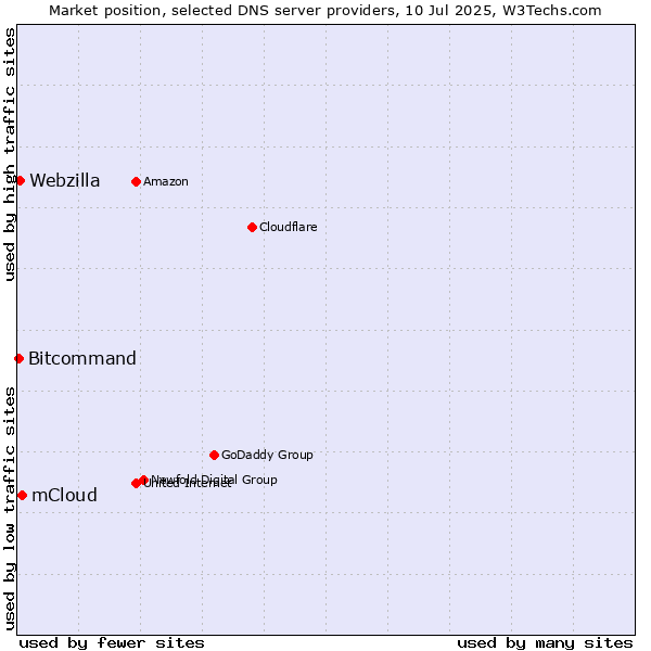 Market position of mCloud vs. Webzilla vs. Bitcommand