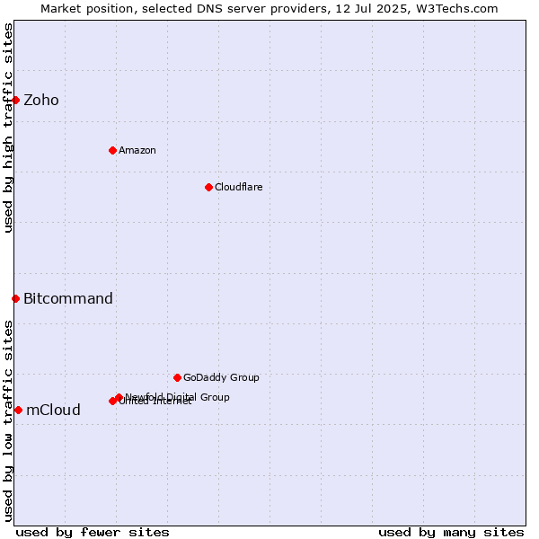 Market position of mCloud vs. Zoho vs. Bitcommand