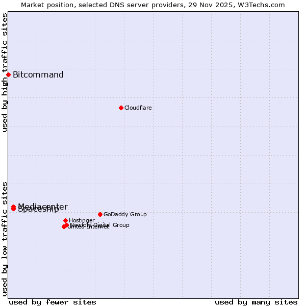 Market position of Mediacenter vs. Spaceship vs. Bitcommand
