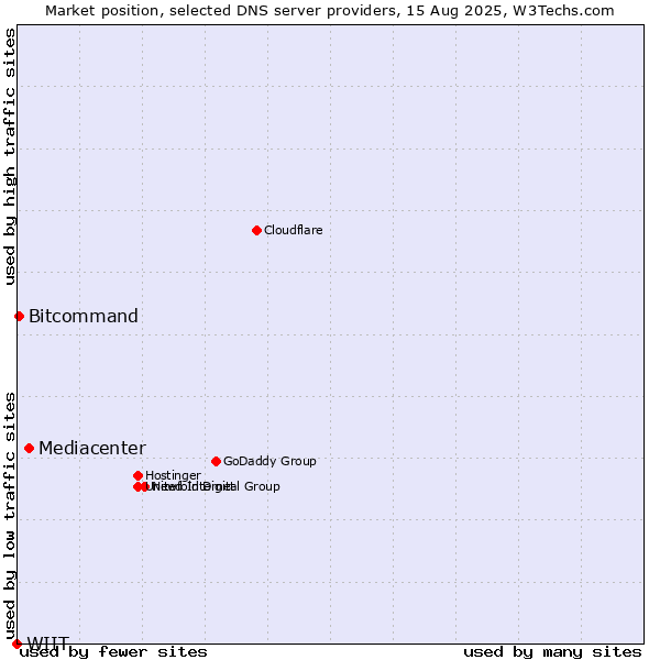 Market position of Mediacenter vs. Bitcommand vs. WIIT