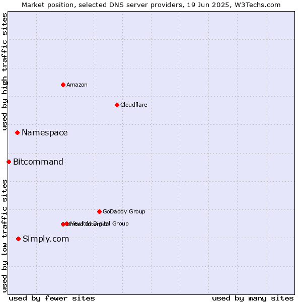 Market position of Simply.com vs. Namespace vs. Bitcommand