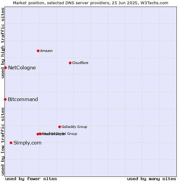Market position of Simply.com vs. NetCologne vs. Bitcommand