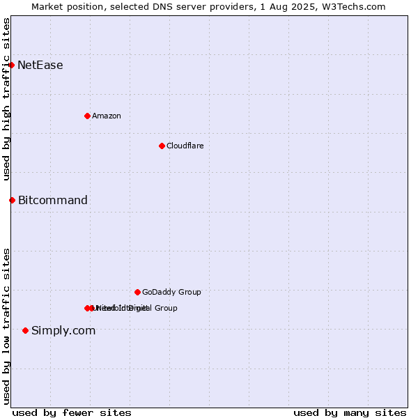 Market position of Simply.com vs. Bitcommand vs. NetEase