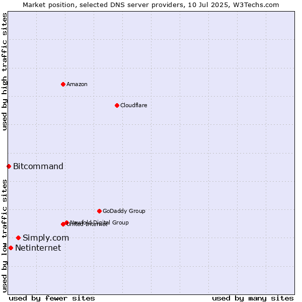 Market position of Simply.com vs. Netinternet vs. Bitcommand