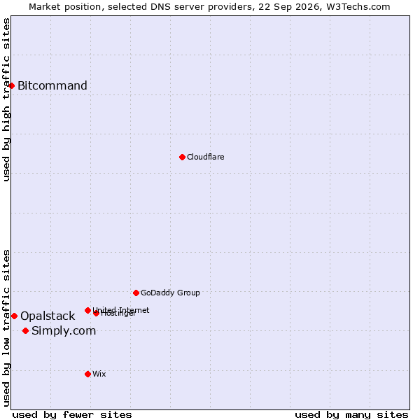 Market position of Simply.com vs. Opalstack vs. Bitcommand