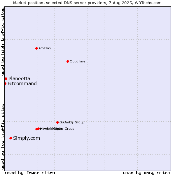 Market position of Simply.com vs. Planeetta vs. Bitcommand