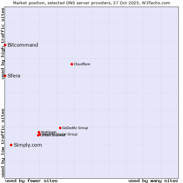 Market position of Simply.com vs. Bitcommand vs. Sfera