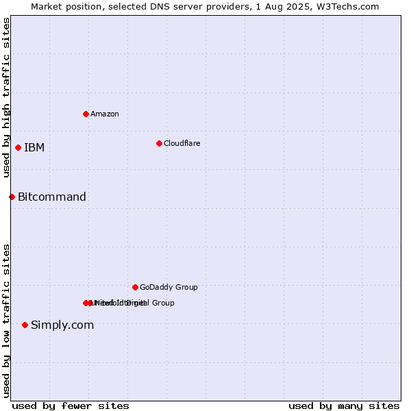 Market position of Simply.com vs. IBM vs. Bitcommand
