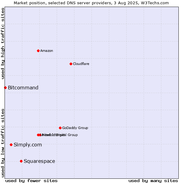 Market position of Squarespace vs. Simply.com vs. Bitcommand