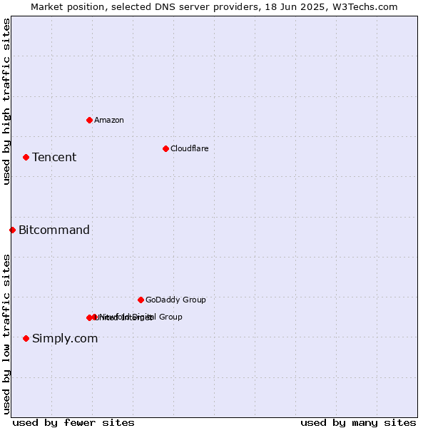 Market position of Tencent vs. Simply.com vs. Bitcommand