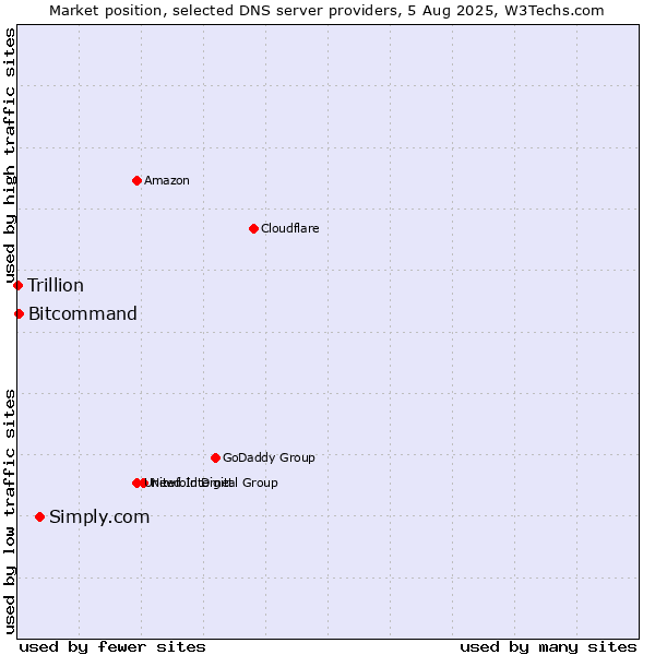 Market position of Simply.com vs. Bitcommand vs. Trillion