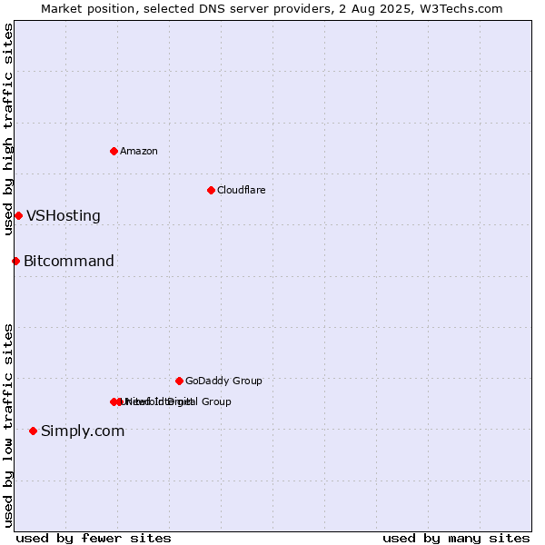Market position of Simply.com vs. VSHosting vs. Bitcommand