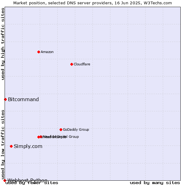 Market position of Simply.com vs. Bitcommand vs. Webhost Python