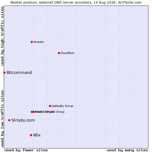 Market position of Wix vs. Simply.com vs. Bitcommand