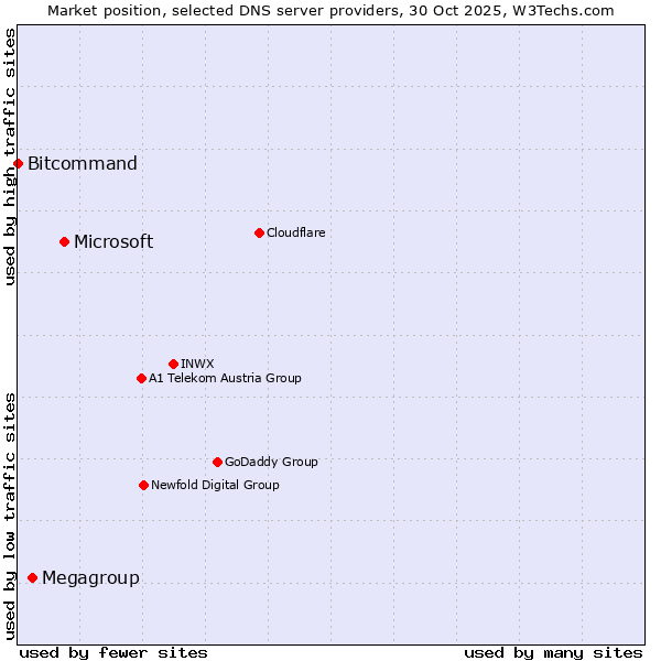 Market position of Microsoft vs. Megagroup vs. Bitcommand