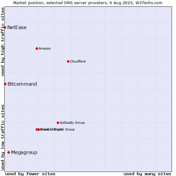 Market position of Megagroup vs. Bitcommand vs. NetEase