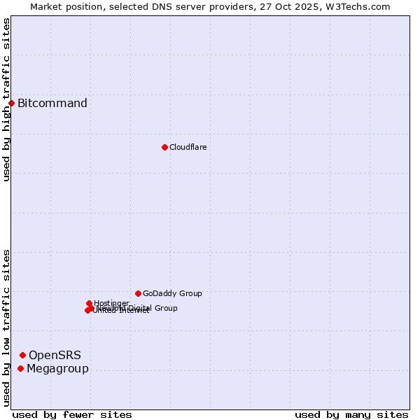 Market position of OpenSRS vs. Megagroup vs. Bitcommand