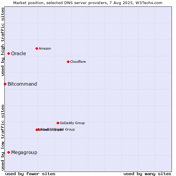 Market position of Megagroup vs. Oracle vs. Bitcommand