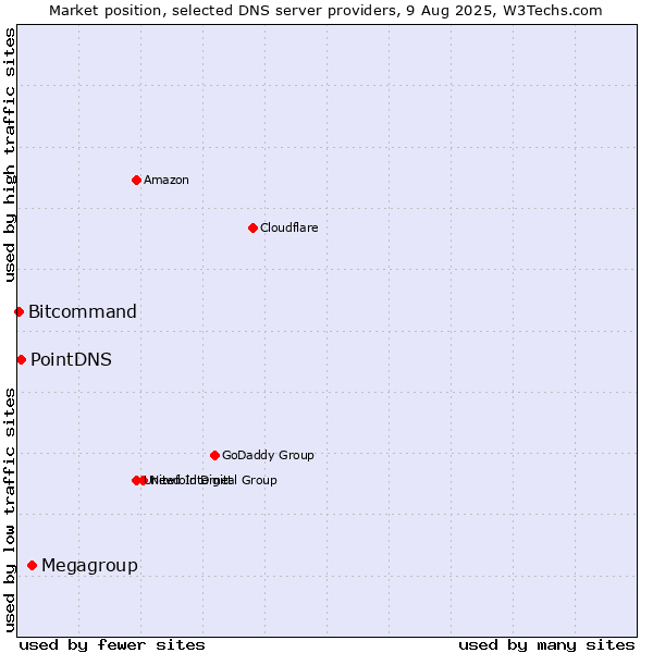Market position of Megagroup vs. PointDNS vs. Bitcommand