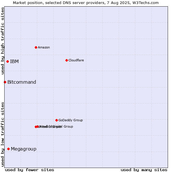 Market position of Megagroup vs. IBM vs. Bitcommand