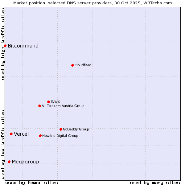 Market position of Vercel vs. Megagroup vs. Bitcommand