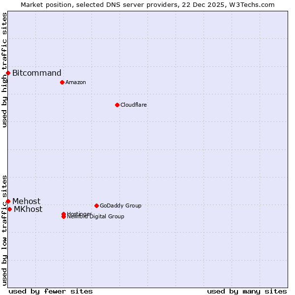 Market position of MKhost vs. Bitcommand vs. Mehost