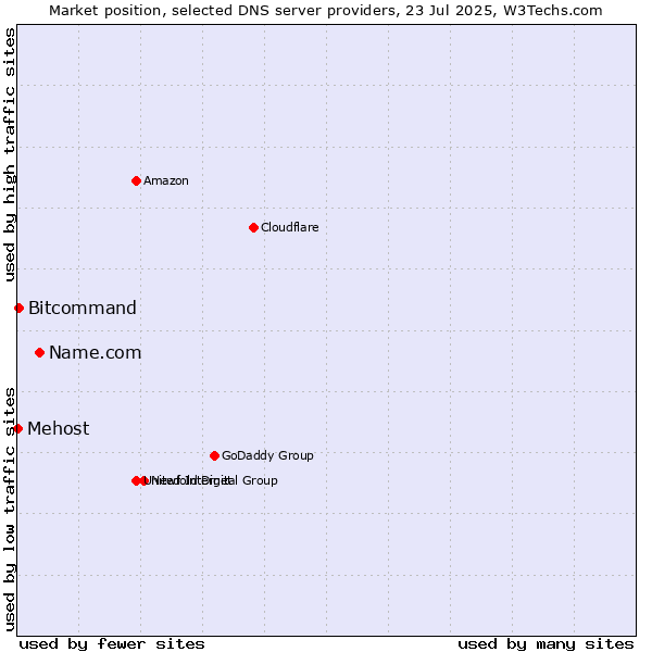 Market position of Name.com vs. Bitcommand vs. Mehost