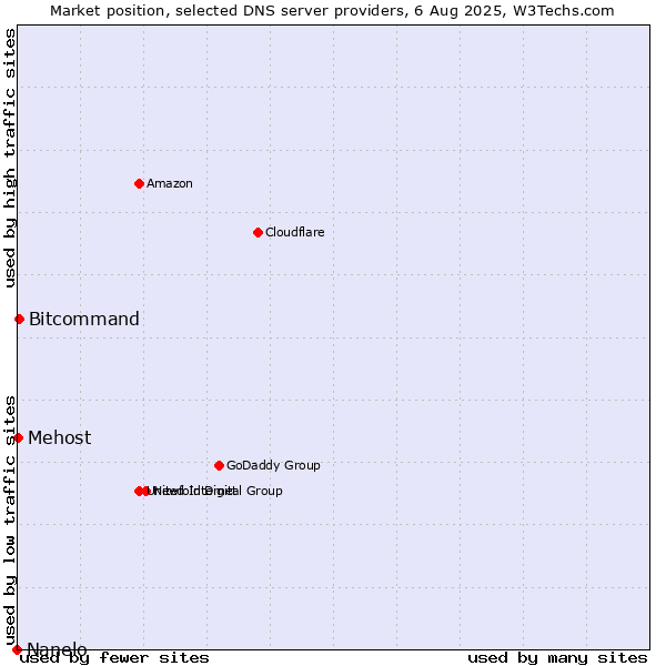 Market position of Bitcommand vs. Mehost vs. Nanelo