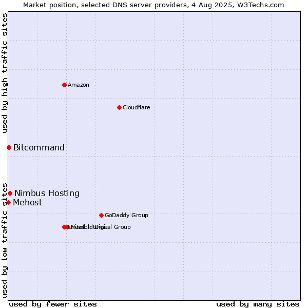 Market position of Nimbus Hosting vs. Bitcommand vs. Mehost