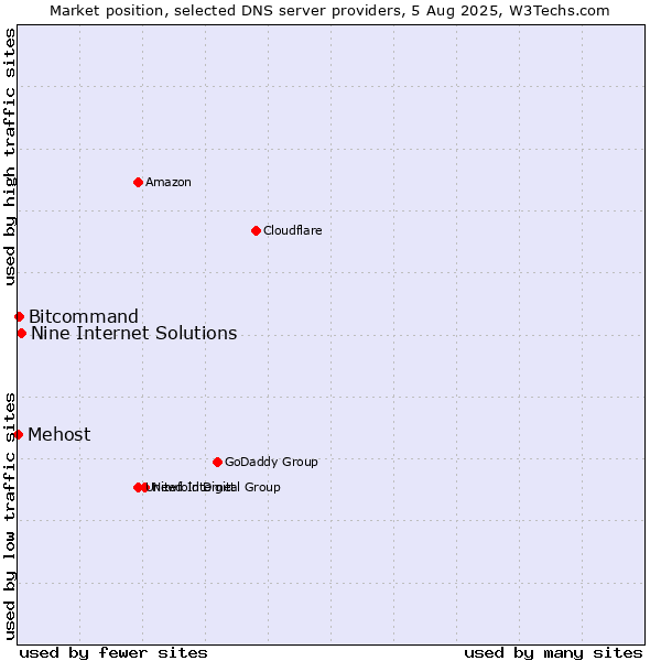 Market position of Nine Internet Solutions vs. Bitcommand vs. Mehost